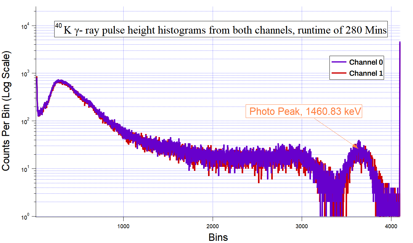 K40 spectroscopy results from Vireo